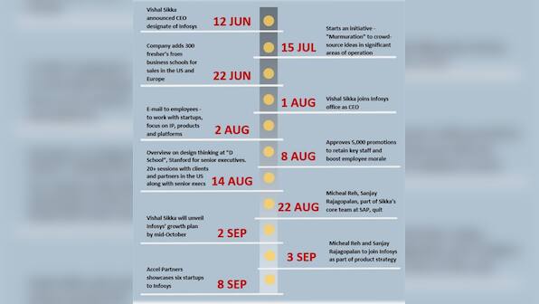 Infosys' stellar Q2 results: How CEO Vishal Sikka plans to transform company