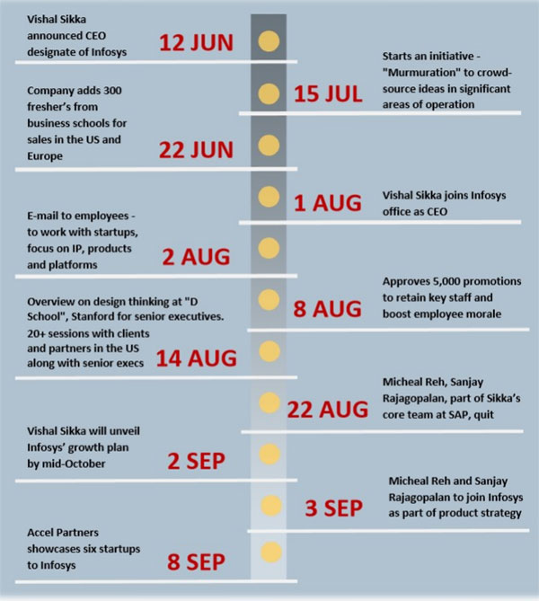 Infosys' stellar Q2 results: How CEO Vishal Sikka plans to transform company Infosys' stellar Q2 results: How CEO Vishal Sikka plans to transform company