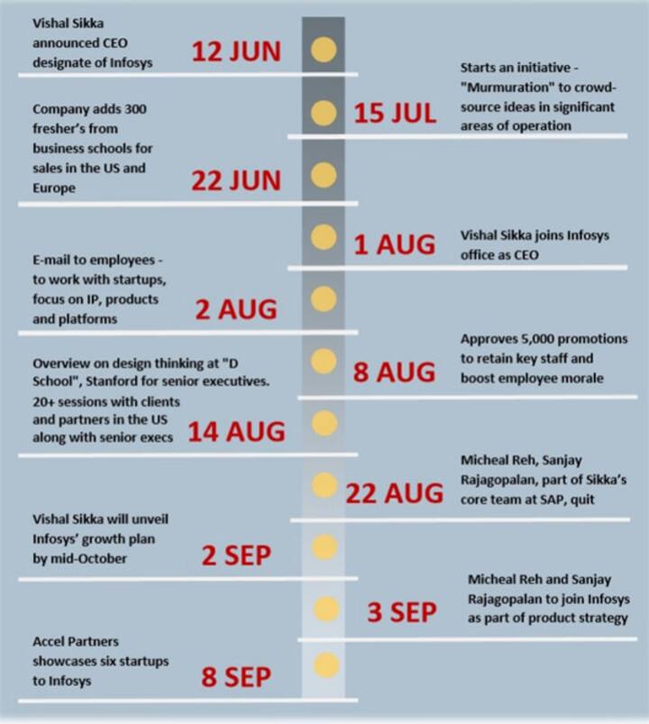 Infosys' stellar Q2 results: How CEO Vishal Sikka plans to transform company Infosys' stellar Q2 results: How CEO Vishal Sikka plans to transform company