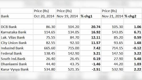 Punters think DCB, Karnataka, LVB, City Union Bank may be next M&A targets