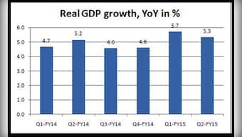 India's Q2 GDP slips to 5.3%, more pressure on Rajan to cut rates