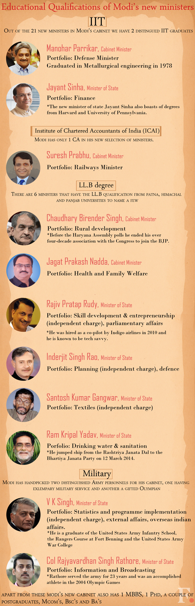 Career check: Law grads galore, Parrikar, Sinha add IIT charm to Modi's expanded cabinet Career check: Law grads galore, Parrikar, Sinha add IIT charm to Modi's expanded cabinet