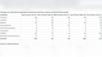 India Inc's job creation hit 10-quarter high in Apr-Jun; but here's why Modi should worry