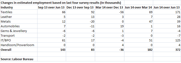 India Inc's job creation hit 10-quarter high in Apr-Jun; but here's why Modi should worry India Inc's job creation hit 10-quarter high in Apr-Jun; but here's why Modi should worry