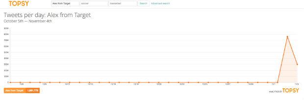 Trends from Topsy. 