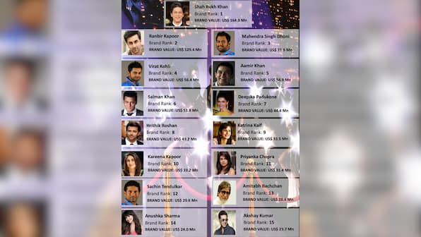Brand wars: SRK, Ranbir worth more than $100 mn but Virat Kohli kicks Salman's ass