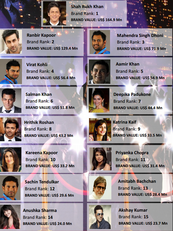 Brand wars: SRK, Ranbir worth more than $100 mn but Virat Kohli kicks Salman's ass Brand wars: SRK, Ranbir worth more than $100 mn but Virat Kohli kicks Salman's ass