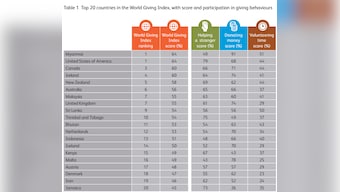 Are we a giving country? Report finds Pak, Sri Lanka way more generous than India