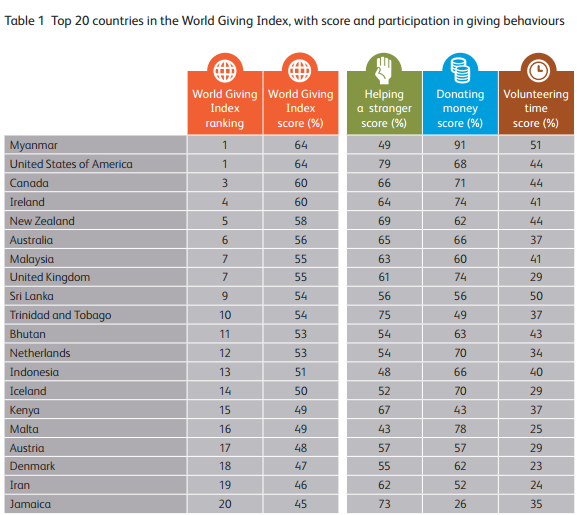 Are we a giving country? Report finds Pak, Sri Lanka way more generous than India Are we a giving country? Report finds Pak, Sri Lanka way more generous than India
