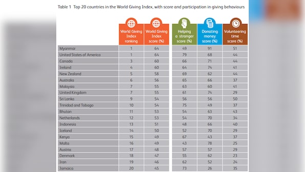 Are we a giving country? Report finds Pak, Sri Lanka way more generous than India