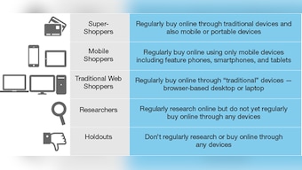 Mobile is the future of Indian commerce: Is your business ready?