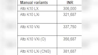 Priced at Rs 3.8 lakh, new Alto K10 is critical for Maruti to boost sales