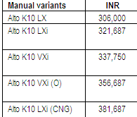 Priced at Rs 3.8 lakh, new Alto K10 is critical for Maruti to boost sales Priced at Rs 3.8 lakh, new Alto K10 is critical for Maruti to boost sales