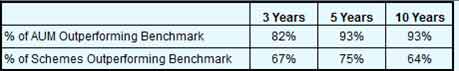 Why equity MFs could well outperform the market for a while Why equity MFs could well outperform the market for a while