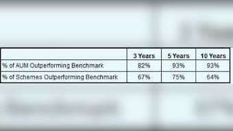 Why equity MFs could well outperform the market for a while