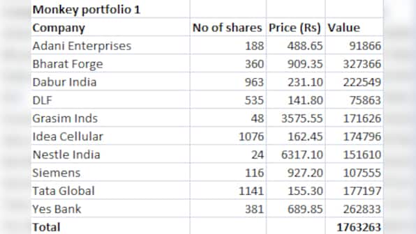 Monkey beats BSE Sensex! 5 simple lessons from random stock picking