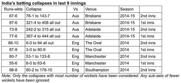 03_India’s-batting-collapses-in-last-9-innings