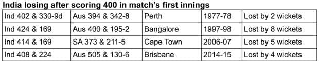 04_India-losing-after-scoring-400-in-match’s-first-innings
