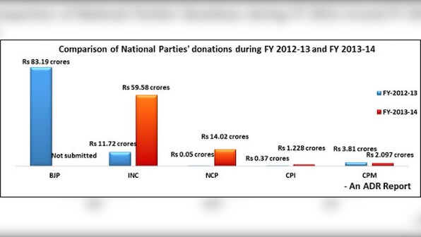 Who funds political parties? 90 percent of donations in 2013-2014 came from corporates