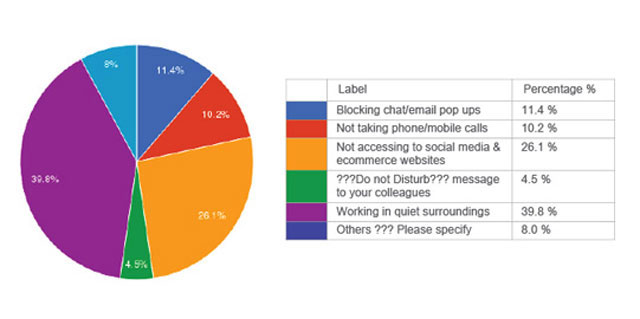 Do not disturb: Every 11 minute you are distracted at work and it takes 25 minutes to get back Do not disturb: Every 11 minute you are distracted at work and it takes 25 minutes to get back
