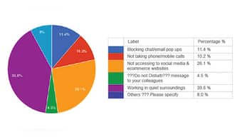 Do not disturb: Every 11 minute you are distracted at work and it takes 25 minutes to get back