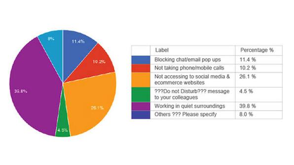 Do not disturb: Every 11 minute you are distracted at work and it takes 25 minutes to get back