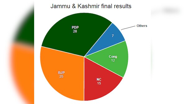 Chart: PDP emerges as single largest party out of a fragmented verdict in Kashmir