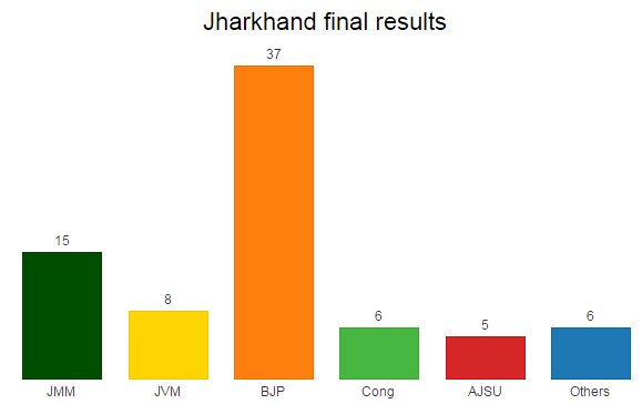 Chart: Jharkhand Gets First Stable Govt As BJP-AJSU Alliance Wins 42 ...