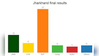 Chart: Jharkhand gets first stable govt as BJP-AJSU alliance wins 42 seats