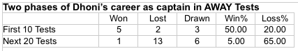 Two phases of Dhoni away