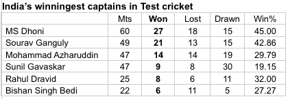 Winningest Indian captains