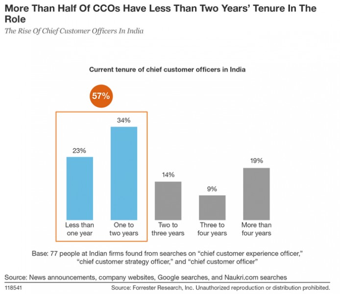 The new CXO in town: Chief Customer Officer The new CXO in town: Chief Customer Officer