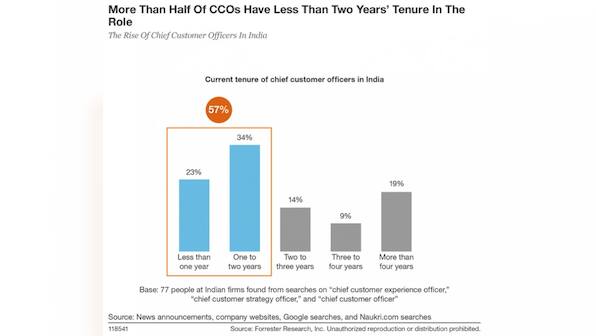 The new CXO in town: Chief Customer Officer