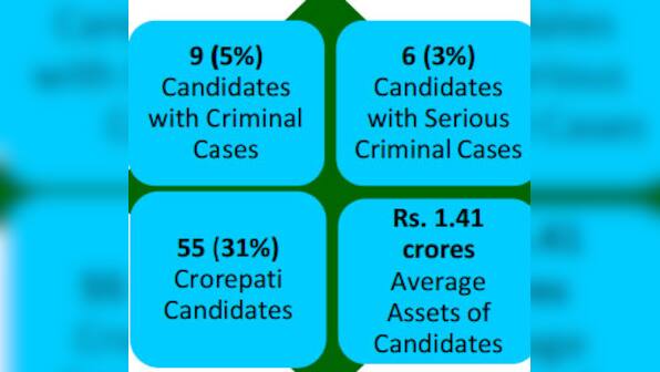 J&K Poll 2014: 55 crorepatis, 28 school dropouts, 9 criminals contest in 2nd phase