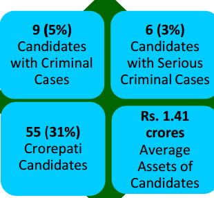 J&K Poll 2014: 55 crorepatis, 28 school dropouts, 9 criminals contest in 2nd phase J&K Poll 2014: 55 crorepatis, 28 school dropouts, 9 criminals contest in 2nd phase