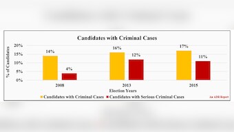 Delhi Assembly Election: BJP has 27 tainted candidates on list, AAP has 23