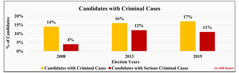 Delhi Assembly Election: BJP has 27 tainted candidates on list, AAP has 23 Delhi Assembly Election: BJP has 27 tainted candidates on list, AAP has 23