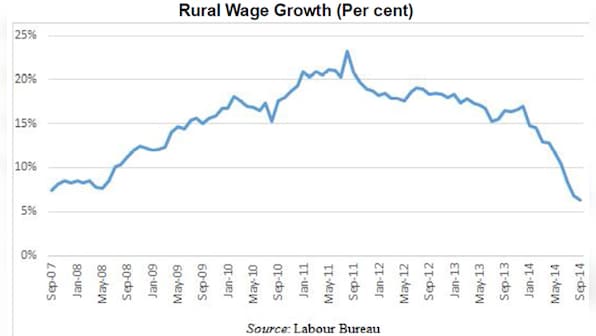 NREGA didn't deliver where it mattered most: rural wage incomes