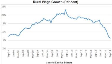 NREGA didn't deliver where it mattered most: rural wage incomes