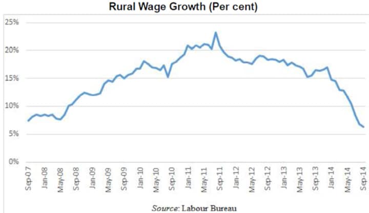 NREGA didn't deliver where it mattered most: rural wage incomes