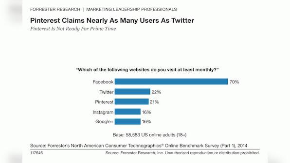 Is your marketing strategy ignoring Pinterest?