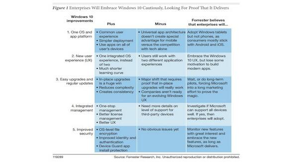 Pluses and minuses of Windows 10: Does the new OS work for your ...