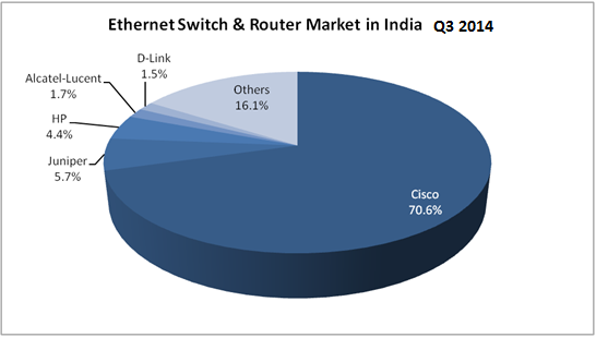 Government initiatives like smart cities driving India's networking market: IDC Government initiatives like smart cities driving India's networking market: IDC