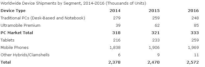 Source: Gartner (January 2015)