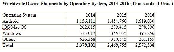 Gartner: Shipments include mobile phones, ultramobiles (including tablets) and PCs