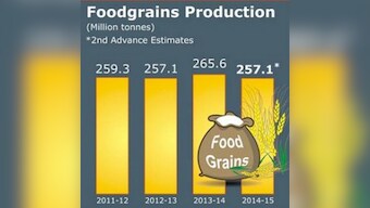Economic Survey: Foodgrains production to exceed by 8.15 million tonnes 
