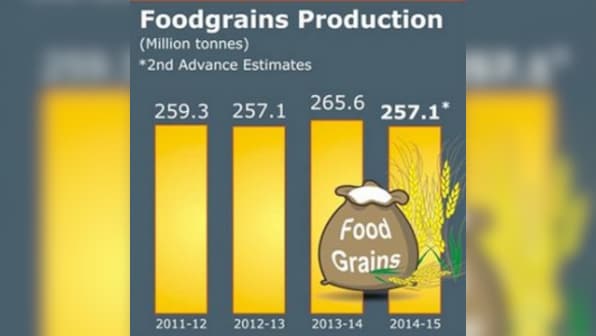 Economic Survey: Foodgrains production to exceed by 8.15 million tonnes 