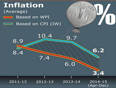 Here's why Economic Survey sees retail inflation dropping to 5% in 2015/16 Here's why Economic Survey sees retail inflation dropping to 5% in 2015/16