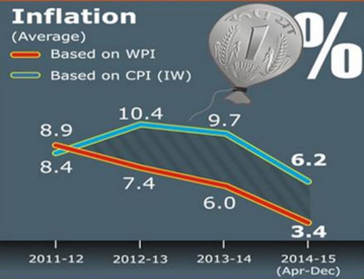 Here's why Economic Survey sees retail inflation dropping to 5% in 2015/16