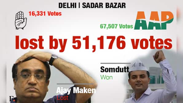 From Ajay Maken to Kiran Bedi: Here are the five biggest losers of the Delhi election